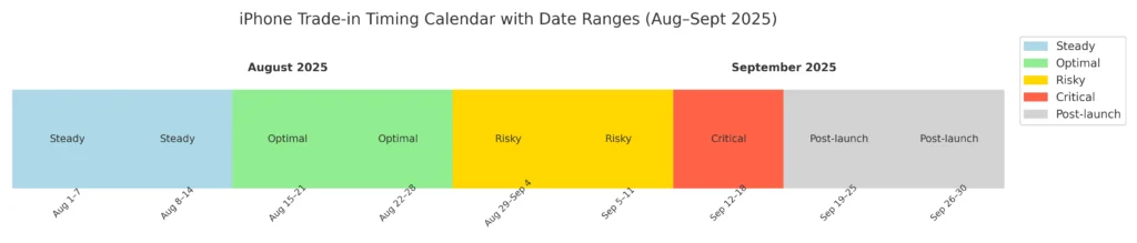 Optimal time to trade in iPhone based on the new release calendar