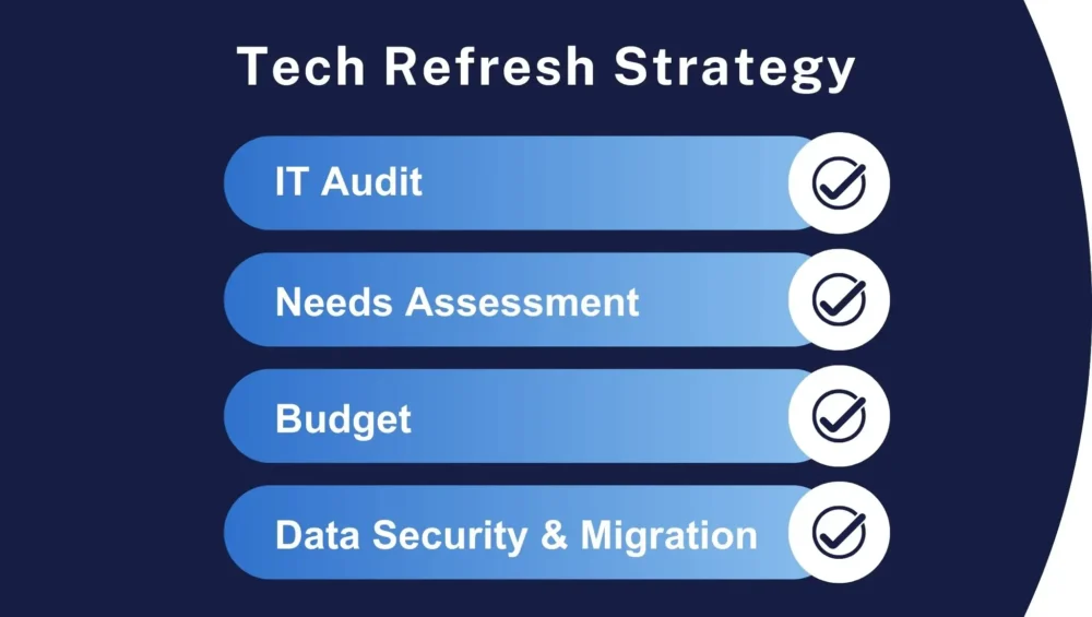 IT Tech Refresh Strategy