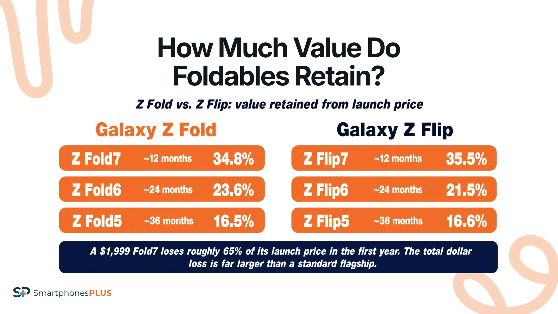 How Fast Do Foldables Lose Their Value?