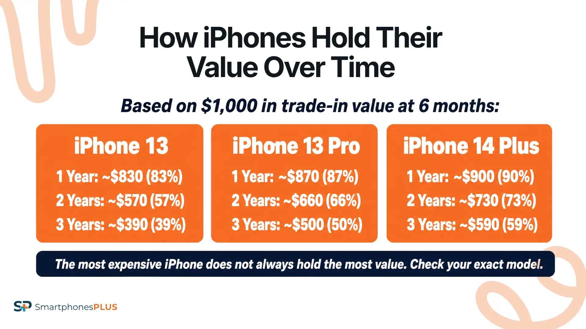 Which iPhones Hold Their Value Better
