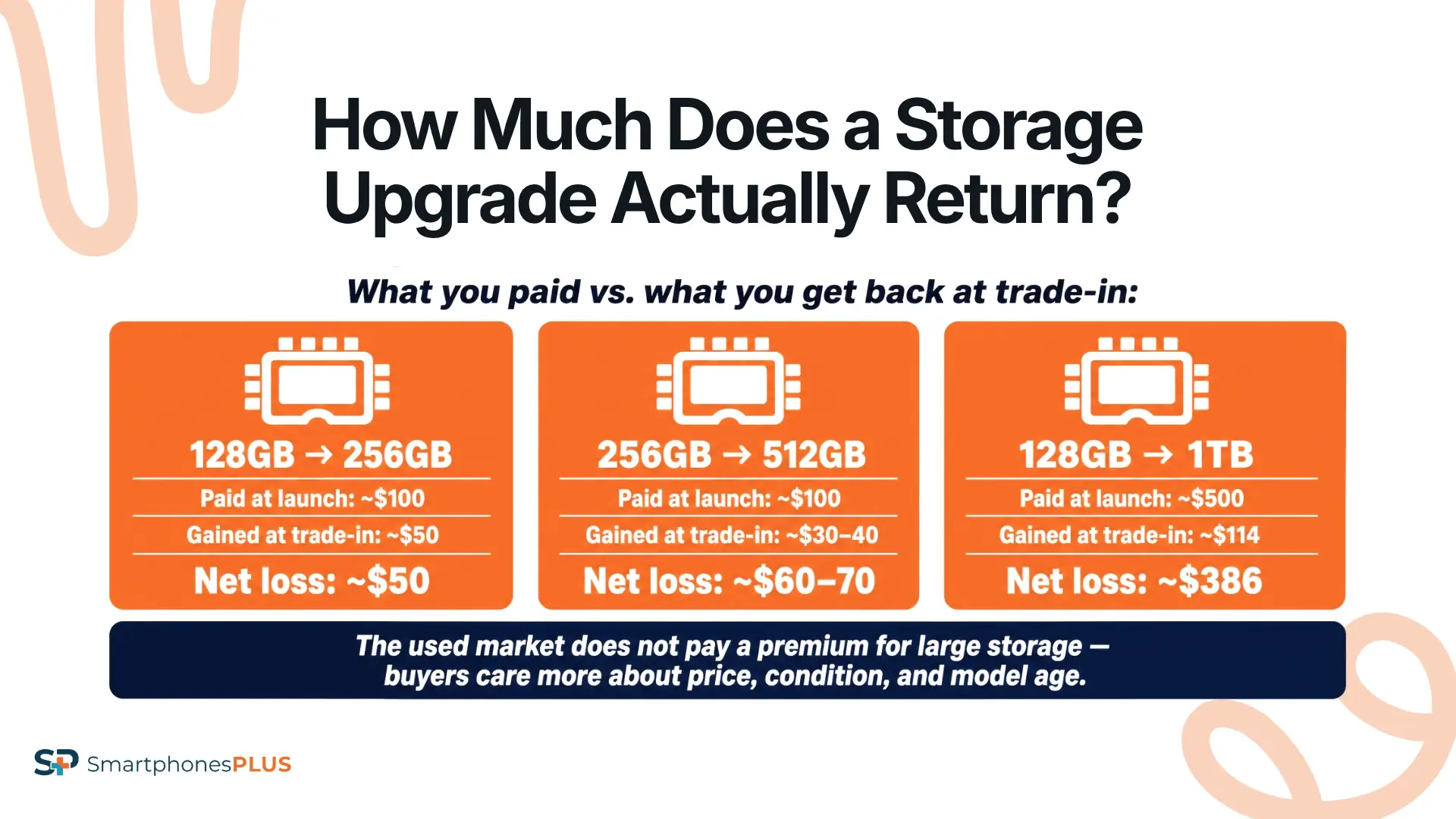 Why Bigger Storage Adds Less at Trade-In