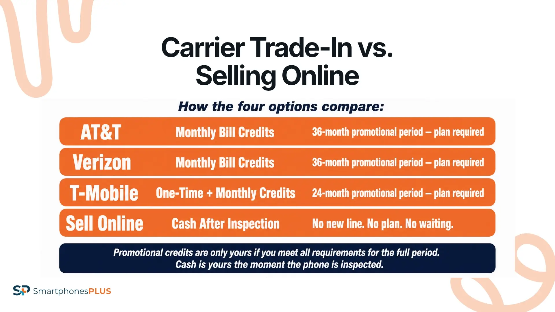 How Phone Trade-In Value by Carrier Works