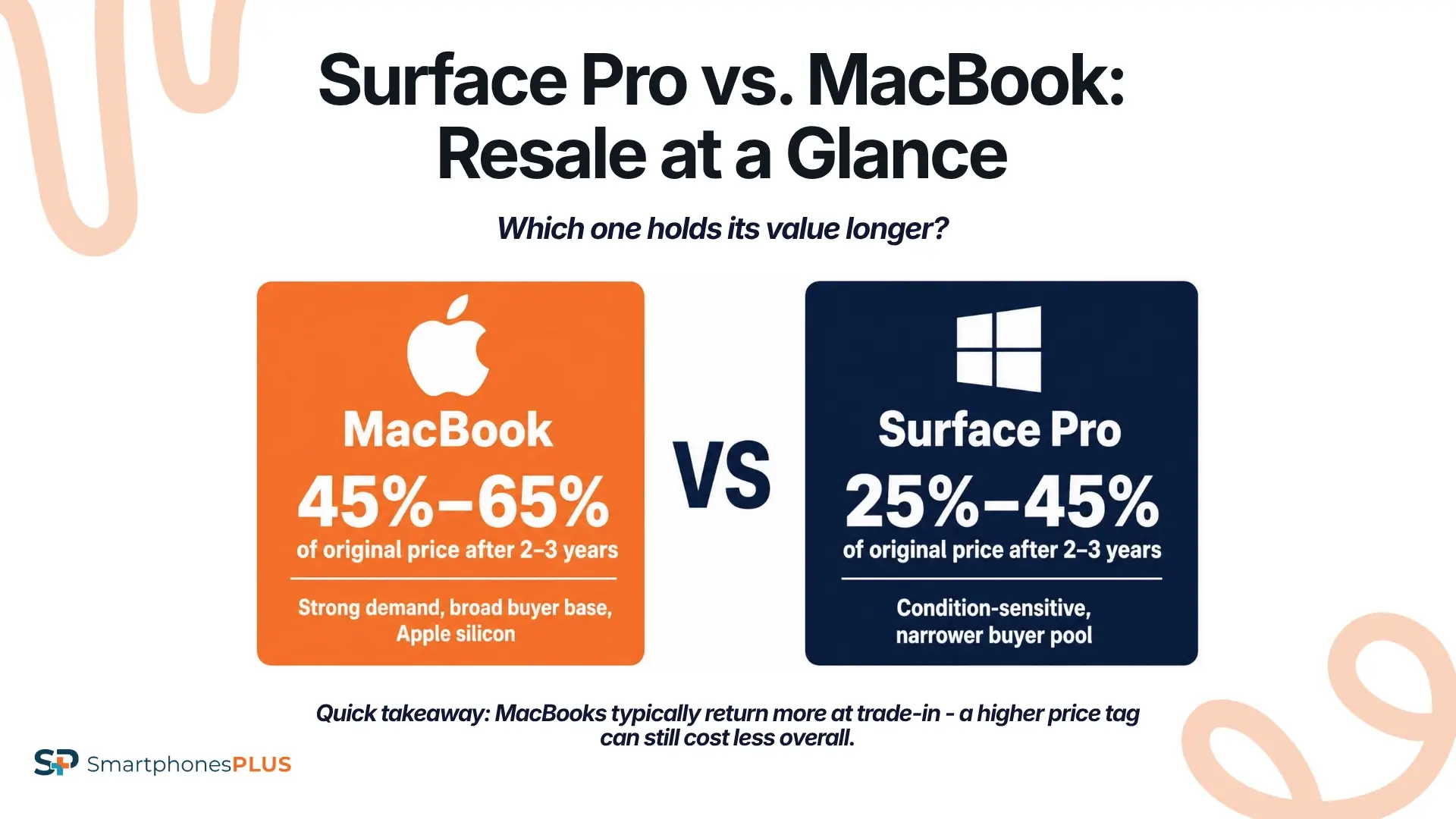 Surface Pro vs MacBook Resale at a Glance
