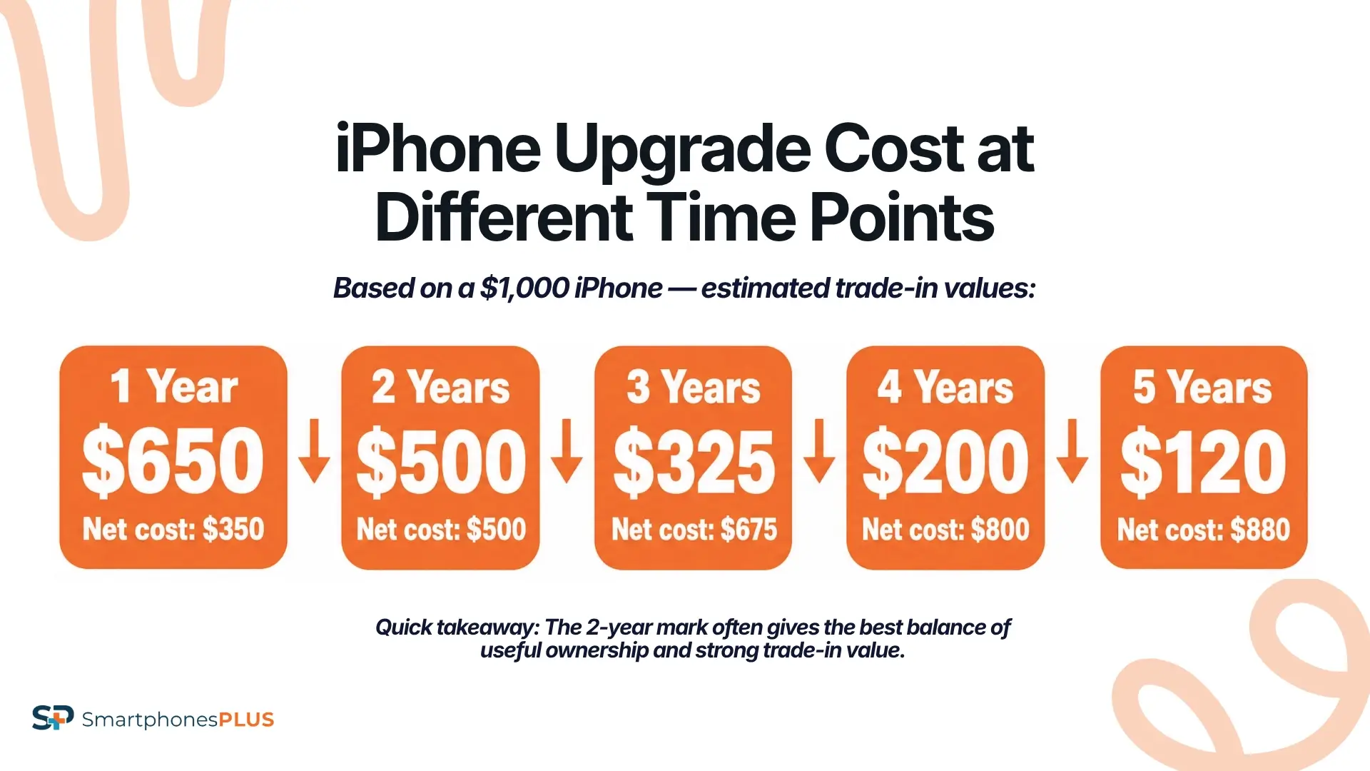How the iPhone Upgrade Cycle Changes the Math