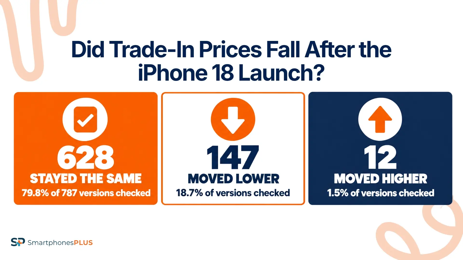 Did Trade-In Prices Fall After the iPhone 18 Launch?