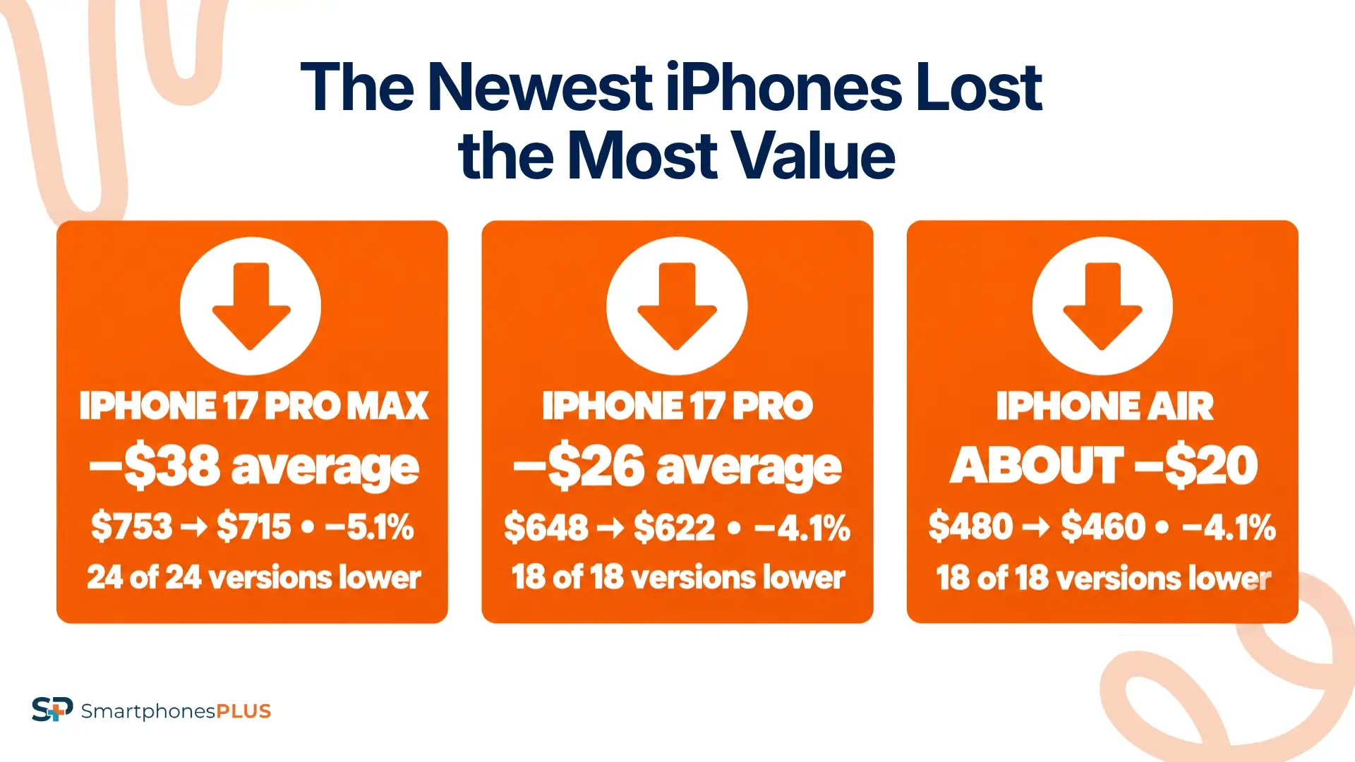The Newest iPhones Lost the Most Value